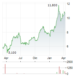 TEEKAY Aktie Chart 1 Jahr