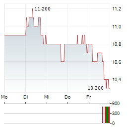 TEEKAY Aktie 5-Tage-Chart