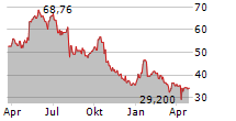 TEEKAY TANKERS LTD Chart 1 Jahr