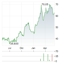 TEEKAY TANKERS Aktie Chart 1 Jahr