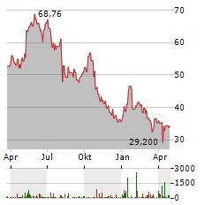 TEEKAY TANKERS Aktie Chart 1 Jahr