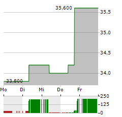 TEEKAY TANKERS Aktie 5-Tage-Chart