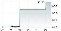 TEEKAY TANKERS LTD 5-Tage-Chart