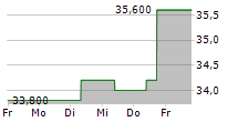 TEEKAY TANKERS LTD 5-Tage-Chart