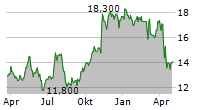 TEGNA INC Chart 1 Jahr