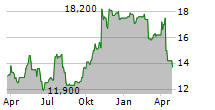 TEGNA INC Chart 1 Jahr