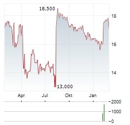 TEGNA Aktie Chart 1 Jahr