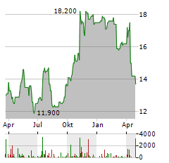 TEGNA Aktie Chart 1 Jahr