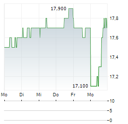TEGNA Aktie 5-Tage-Chart