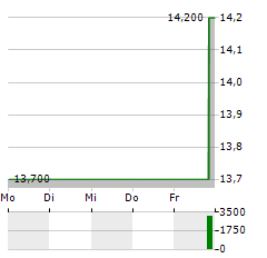 TEGNA Aktie 5-Tage-Chart