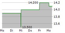 TEGNA INC 5-Tage-Chart