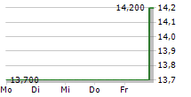 TEGNA INC 5-Tage-Chart