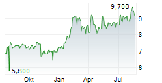 TEIJIN LIMITED Chart 1 Jahr