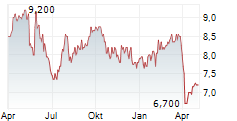 TEIJIN LIMITED Chart 1 Jahr