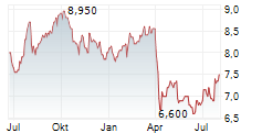 TEIJIN LIMITED Chart 1 Jahr