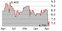 TEIJIN LIMITED Chart 1 Jahr