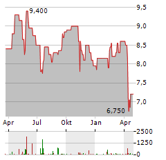TEIJIN Aktie Chart 1 Jahr