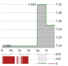 TEIJIN Aktie 5-Tage-Chart