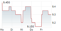 TEIJIN LIMITED 5-Tage-Chart