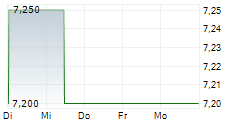 TEIJIN LIMITED 5-Tage-Chart