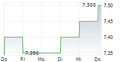 TEIJIN LIMITED 5-Tage-Chart