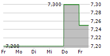 TEIJIN LIMITED 5-Tage-Chart