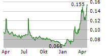 TEIXEIRA DUARTE SA Chart 1 Jahr