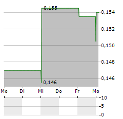 TEIXEIRA DUARTE Aktie 5-Tage-Chart