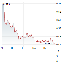 TEIXEIRA DUARTE Aktie 5-Tage-Chart