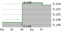 TEIXEIRA DUARTE SA 5-Tage-Chart