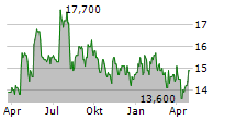 TEJON RANCH CO Chart 1 Jahr