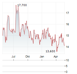TEJON RANCH Aktie Chart 1 Jahr