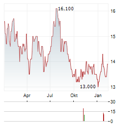 TEJON RANCH Aktie Chart 1 Jahr