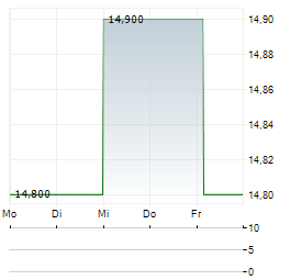 TEJON RANCH Aktie 5-Tage-Chart