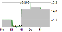 TEJON RANCH CO 5-Tage-Chart