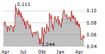 TEKCAPITAL PLC Chart 1 Jahr