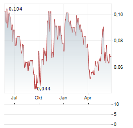 TEKCAPITAL Aktie Chart 1 Jahr