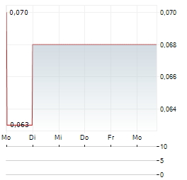 TEKCAPITAL Aktie 5-Tage-Chart