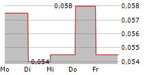 TEKCAPITAL PLC 5-Tage-Chart