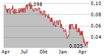 TEKMAR GROUP PLC Chart 1 Jahr