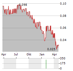 TEKMAR GROUP Aktie Chart 1 Jahr