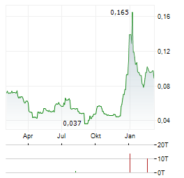 TEKMAR GROUP Aktie Chart 1 Jahr