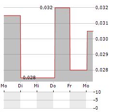 TEKMAR GROUP Aktie 5-Tage-Chart