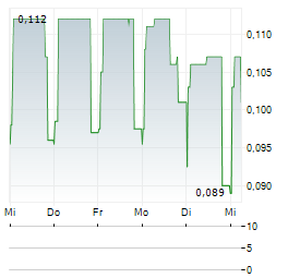 TEKMAR GROUP Aktie 5-Tage-Chart