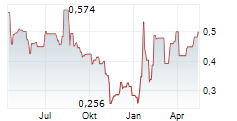 TEKNA HOLDING ASA Chart 1 Jahr