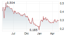 TEKNA HOLDING ASA Chart 1 Jahr