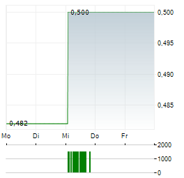 TEKNA Aktie 5-Tage-Chart