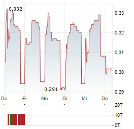 TEKNA Aktie 5-Tage-Chart