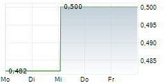 TEKNA HOLDING ASA 5-Tage-Chart