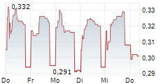 TEKNA HOLDING ASA 5-Tage-Chart